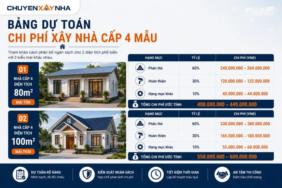 Bảng dự toán chi phí xây nhà cấp 4 mẫu