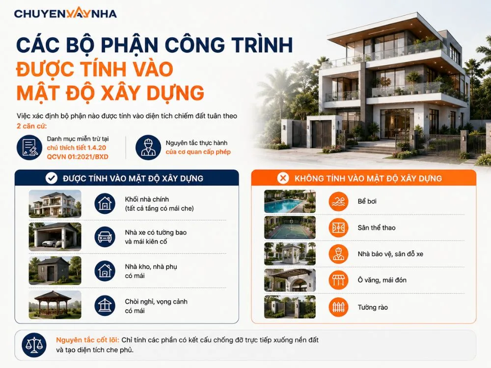 Các bộ phận công trình được tính vào mật độ xây dựng