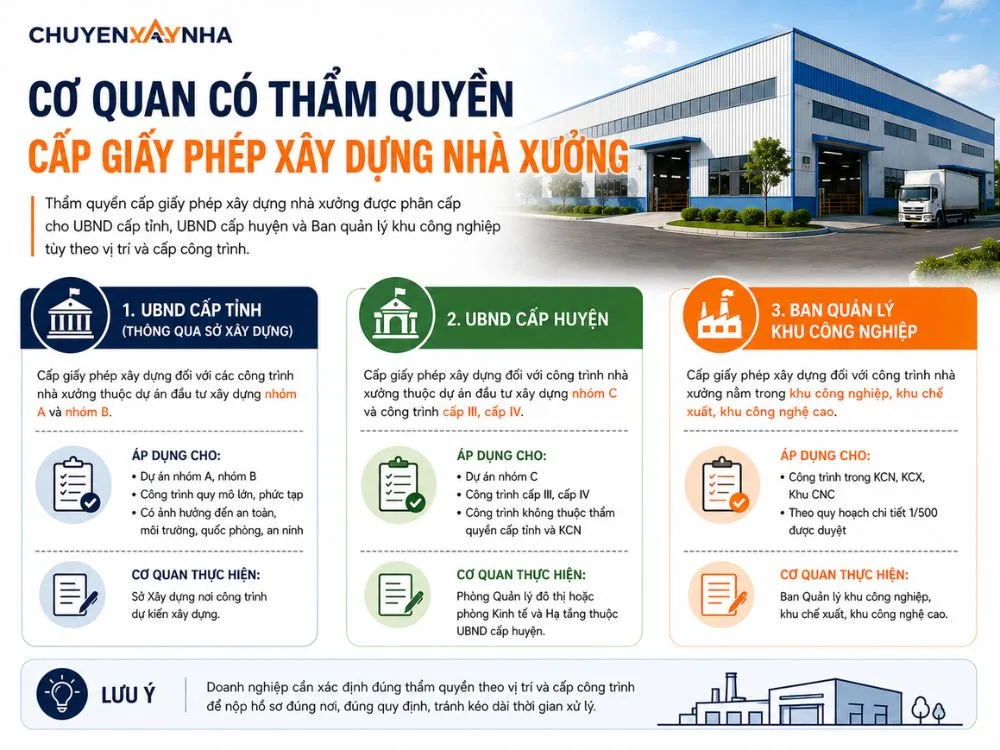 Cơ quan có thẩm quyền cấp giấy phép xây dựng nhà xưởng