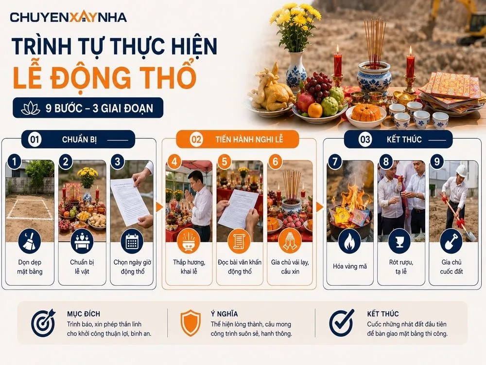 Lễ động thổ được thực hiện theo ba giai đoạn