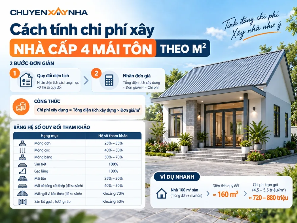 Cách tính chi phí xây nhà cấp 4 mái tôn theo m2