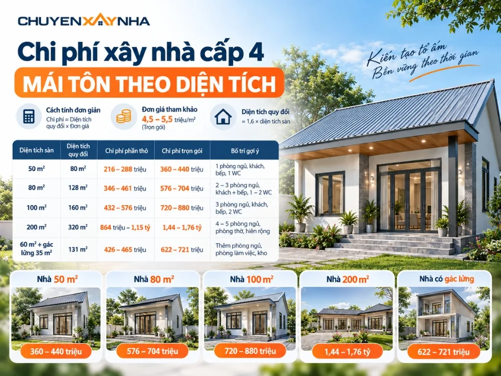 Chi phí xây nhà cấp 4 mái tôn theo diện tích
