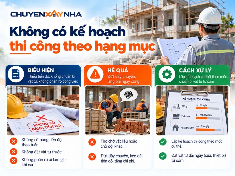 Không có kế hoạch thi công theo hạng mục