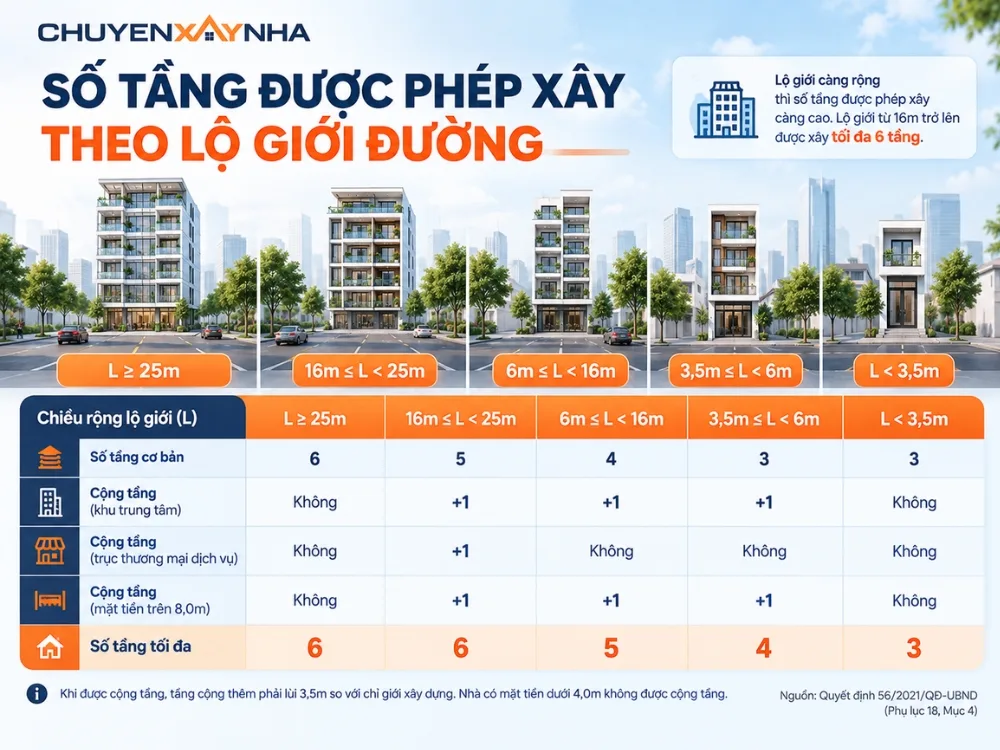 Số tầng được phép xây theo lộ giới đường