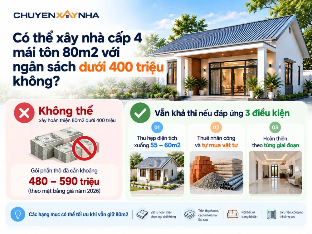Không thể xây nhà cấp 4 mái tôn 80m2 hoàn thiện đầy đủ với ngân sách dưới 400 triệu đồng
