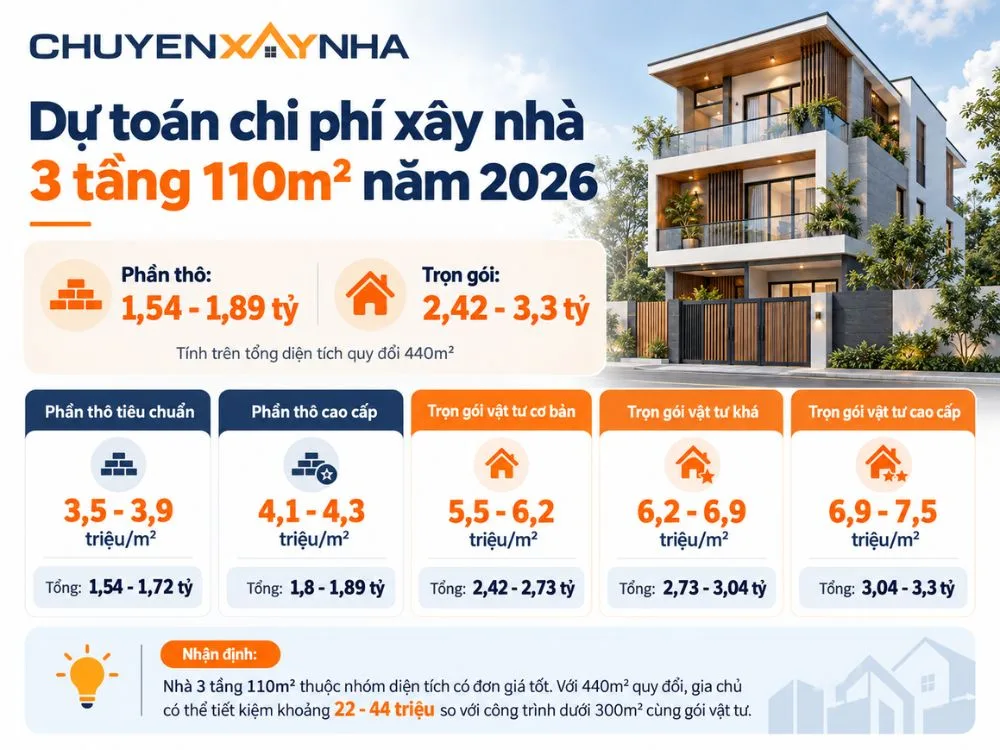 Dự toán chi phí xây nhà 3 tầng 110m2 năm 2026